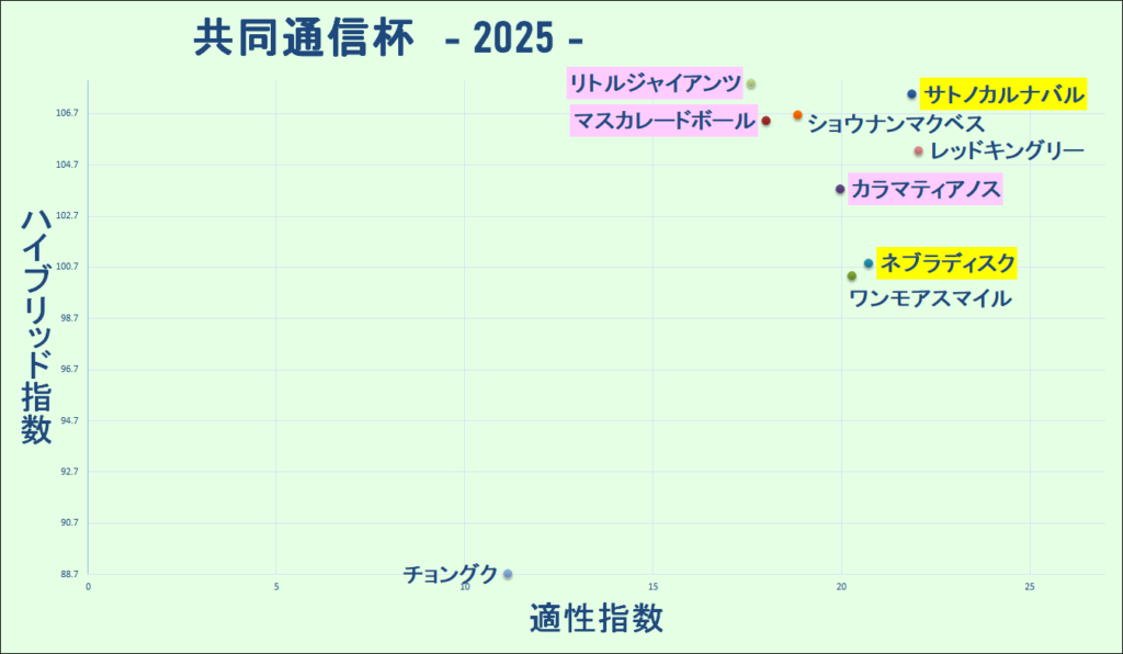 2025　共同通信杯　マトリクス　結果